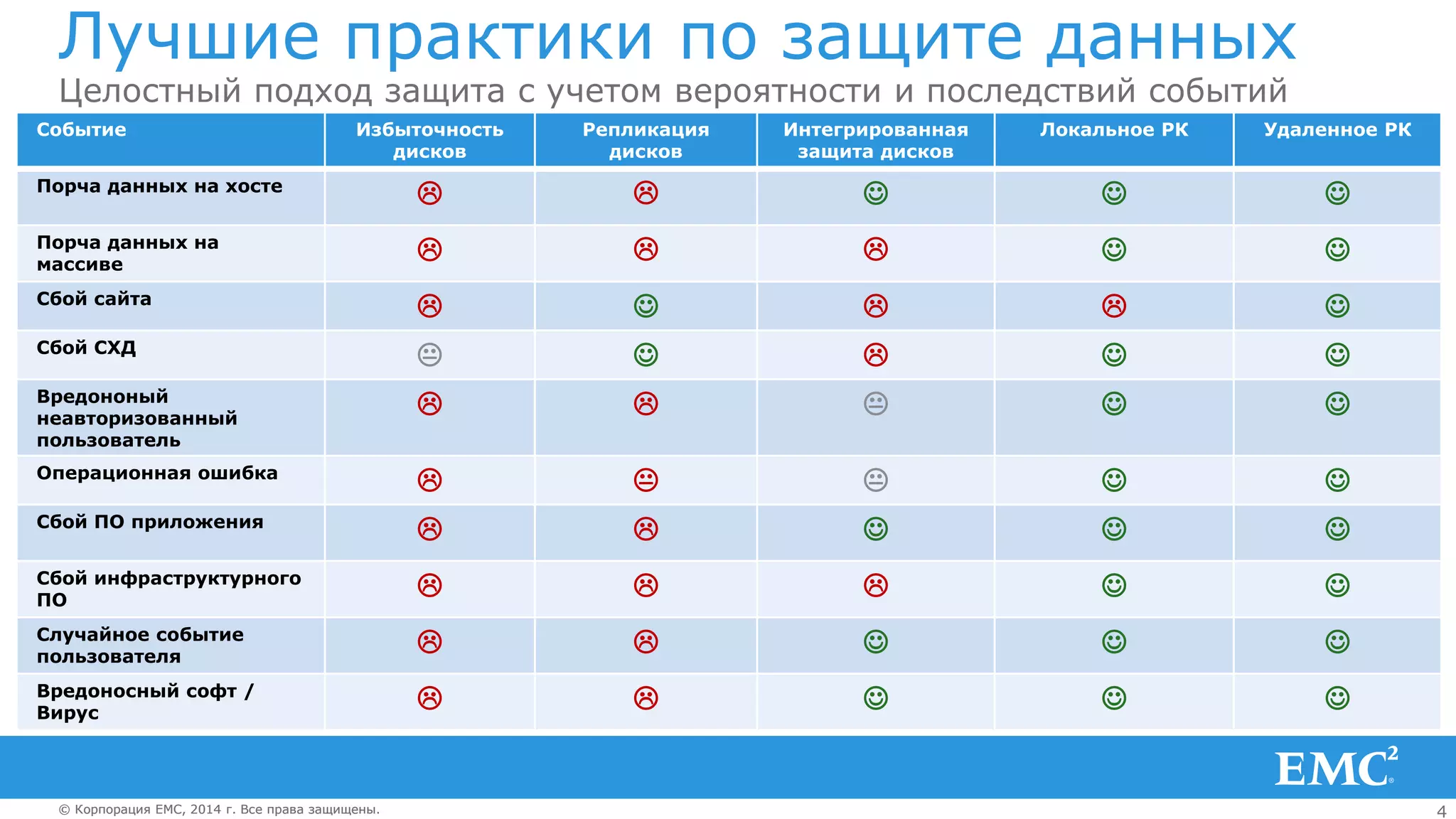4© Корпорация EMC, 2014 г. Все права защищены.© Корпорация EMC, 2014 г. Все права защищены.
Лучшие практики по защите данных
Целостный подход защита с учетом вероятности и последствий событий
Событие Избыточность
дисков
Репликация
дисков
Интегрированная
защита дисков
Локальное РК Удаленное РК
Порча данных на хосте
L L J J J
Порча данных на
массиве
L L L J J
Сбой сайта
L J L L J
Сбой СХД
K J L J J
Вредононый
неавторизованный
пользователь
L L K J J
Операционная ошибка
L K K J J
Сбой ПО приложения
L L J J J
Сбой инфраструктурного
ПО
L L L J J
Случайное событие
пользователя
L L J J J
Вредоносный софт /
Вирус
L L J J J
 