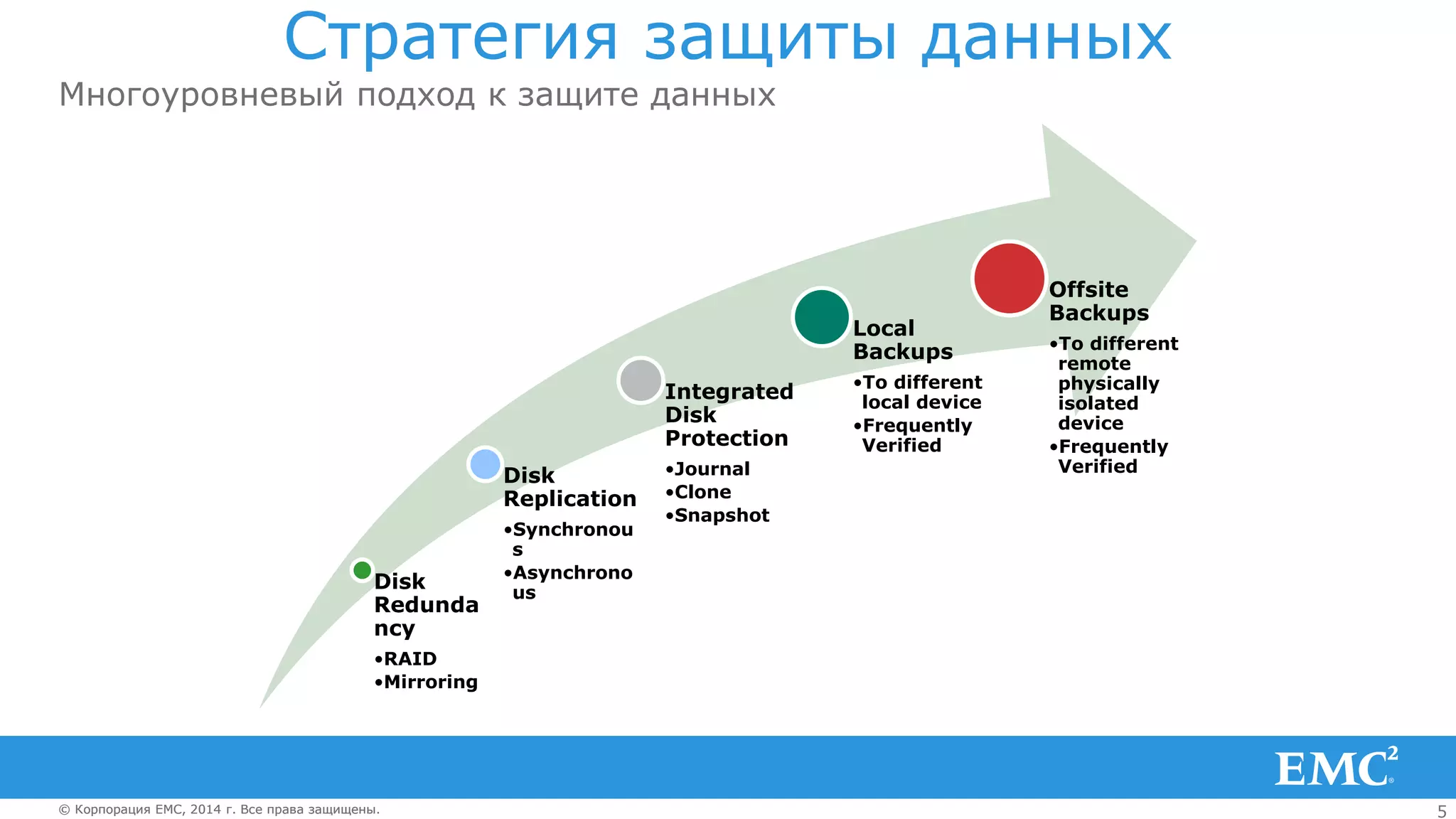 5© Корпорация EMC, 2014 г. Все права защищены.© Корпорация EMC, 2014 г. Все права защищены.
Стратегия защиты данных
Многоуровневый подход к защите данных
Disk
Redunda
ncy
•RAID
•Mirroring
Disk
Replication
•Synchronou
s
•Asynchrono
us
Integrated
Disk
Protection
•Journal
•Clone
•Snapshot
Local
Backups
•To different
local device
•Frequently
Verified
Offsite
Backups
•To different
remote
physically
isolated
device
•Frequently
Verified
 