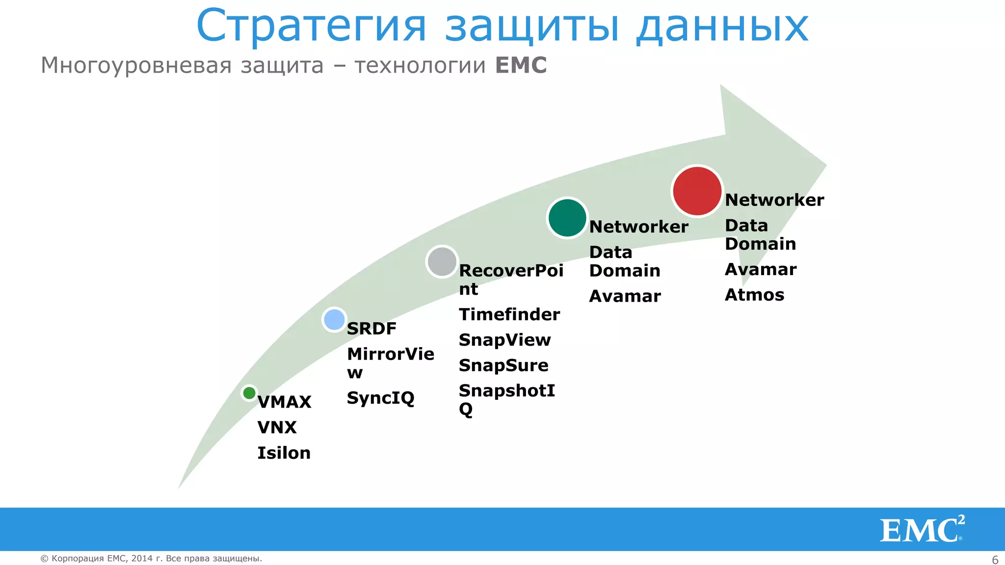 6© Корпорация EMC, 2014 г. Все права защищены.© Корпорация EMC, 2014 г. Все права защищены.
Стратегия защиты данных
Многоуровневая защита – технологии EMC
VMAX
VNX
Isilon
SRDF
MirrorVie
w
SyncIQ
RecoverPoi
nt
Timefinder
SnapView
SnapSure
SnapshotI
Q
Networker
Data
Domain
Avamar
Networker
Data
Domain
Avamar
Atmos
 