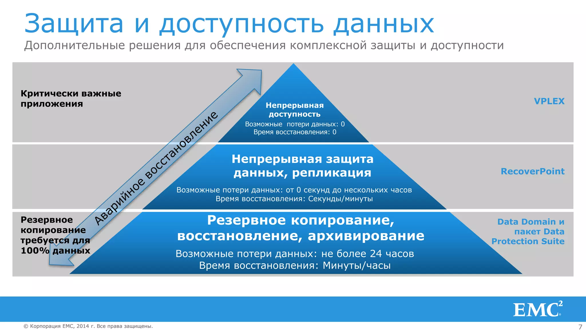 7© Корпорация EMC, 2014 г. Все права защищены.© Корпорация EMC, 2014 г. Все права защищены.
Защита и доступность данных
Дополнительные решения для обеспечения комплексной защиты и доступности
VPLEXНепрерывная
доступность
Возможные потери данных: 0
Время восстановления: 0
Критически важные
приложения
RecoverPoint
Непрерывная защита
данных, репликация
Возможные потери данных: от 0 секунд до нескольких часов
Время восстановления: Секунды/минуты
Data Domain и
пакет Data
Protection Suite
Резервное копирование,
восстановление, архивирование
Возможные потери данных: не более 24 часов
Время восстановления: Минуты/часы
Резервное
копирование
требуется для
100% данных
 