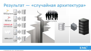 12© Корпорация EMC, 2014 г. Все права защищены.© Корпорация EMC, 2014 г. Все права защищены.
Результат — «случайная архитектура»
ИТ-служба
 