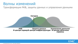 14© Корпорация EMC, 2014 г. Все права защищены.© Корпорация EMC, 2014 г. Все права защищены.
Трансформация РКВ, защиты данных и управления данными
Волны изменений
Сегодня
Защита данных
В центре инфраструктура
РКВ
В центре сервер
Управление данными
В центре облачные
сервисы
 