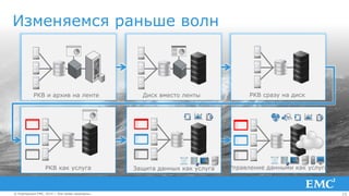 15© Корпорация EMC, 2014 г. Все права защищены.© Корпорация EMC, 2014 г. Все права защищены.
Диск вместо ленты РКВ сразу на диск
Защита данных как услуга Управление данными как услугаРКВ как услуга
РКВ и архив на ленте
Изменяемся раньше волн
 