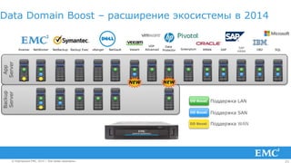 21© Корпорация EMC, 2014 г. Все права защищены.© Корпорация EMC, 2014 г. Все права защищены.
Data Domain Boost – расширение экосистемы в 2014
App
Server
Backup
Server
Avamar NetWorker NetBackup Backup Exec vRanger NetVault
Data
Protector RMAN SAP
SAP
HANA
DB2 SQLGreenplum
DD Boost Поддержка SAN
DD Boost Поддержка LAN
VDP
Advanced
DD Boost Поддержка WAN
Veeam
NEW NEW
 