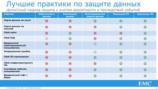 4© Корпорация EMC, 2014 г. Все права защищены.© Корпорация EMC, 2014 г. Все права защищены.
Лучшие практики по защите данных
Целостный подход защита с учетом вероятности и последствий событий
Событие Избыточность
дисков
Репликация
дисков
Интегрированная
защита дисков
Локальное РК Удаленное РК
Порча данных на хосте
L L J J J
Порча данных на
массиве
L L L J J
Сбой сайта
L J L L J
Сбой СХД
K J L J J
Вредононый
неавторизованный
пользователь
L L K J J
Операционная ошибка
L K K J J
Сбой ПО приложения
L L J J J
Сбой инфраструктурного
ПО
L L L J J
Случайное событие
пользователя
L L J J J
Вредоносный софт /
Вирус
L L J J J
 