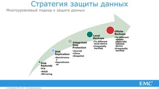 5© Корпорация EMC, 2014 г. Все права защищены.© Корпорация EMC, 2014 г. Все права защищены.
Стратегия защиты данных
Многоуровневый подход к защите данных
Disk
Redunda
ncy
•RAID
•Mirroring
Disk
Replication
•Synchronou
s
•Asynchrono
us
Integrated
Disk
Protection
•Journal
•Clone
•Snapshot
Local
Backups
•To different
local device
•Frequently
Verified
Offsite
Backups
•To different
remote
physically
isolated
device
•Frequently
Verified
 