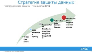 6© Корпорация EMC, 2014 г. Все права защищены.© Корпорация EMC, 2014 г. Все права защищены.
Стратегия защиты данных
Многоуровневая защита – технологии EMC
VMAX
VNX
Isilon
SRDF
MirrorVie
w
SyncIQ
RecoverPoi
nt
Timefinder
SnapView
SnapSure
SnapshotI
Q
Networker
Data
Domain
Avamar
Networker
Data
Domain
Avamar
Atmos
 