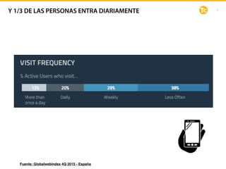 4
Fuente: Globalwebindex 4Q 2015 - España
Y 1/3 DE LAS PERSONAS ENTRA DIARIAMENTE
 
