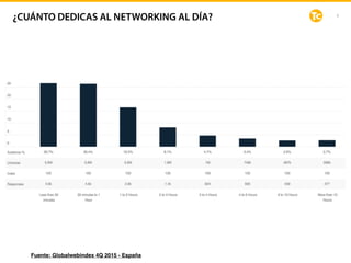 8
Fuente: Globalwebindex 4Q 2015 - España
¿CUÁNTO DEDICAS AL NETWORKING AL DÍA?
 