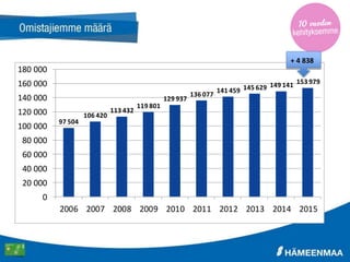 97 504
106 420
113 432
119 801
129 937
136 077
141 459 145 629 149 141 153 979
0
20 000
40 000
60 000
80 000
100 000
120 000
140 000
160 000
180 000
2006 2007 2008 2009 2010 2011 2012 2013 2014 2015
+ 4 838
 