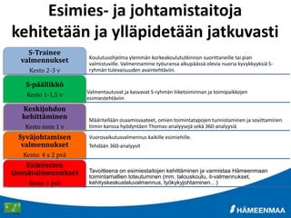 Esimies- ja johtamistaitoja
kehitetään ja ylläpidetään jatkuvasti
Koulutusohjelma ylemmän korkeakoulututkinnon suorittaneille tai pian
valmistuville. Valmennamme työuransa alkupäässä olevia nuoria kyvykkyyksiä S-
ryhmän tulevaisuuden avaintehtäviin.
S-Trainee
valmennukset
Kesto 2-3 v
Valmentautuvat ja kasvavat S-ryhmän liiketoiminnan ja toimipaikkojen
esimiestehtäviin
S-päällikkö
Kesto 1-1,5 v
Määritellään osaamisvaateet, omien toimintatapojen tunnistaminen ja sovittaminen
tiimin kanssa hyödyntäen Thomas-analyysejä sekä 360-analyysiä
Keskijohdon
kehittäminen
Kesto noin 1 v
Vuorovaikutusvalmennus kaikille esimiehille.
Tehdään 360-analyysit
Syväjohtamisen
valmennukset
Kesto: 4 x 2 pvä
Tavoitteena on esimiestaitojen kehittäminen ja varmistaa Hämeenmaan
toimintamallien toteutuminen (mm. talouskoulu, it-valmennukset,
kehityskeskusteluvalmennus, työkykyjohtaminen…)
Esimiesten
täsmävalmennukset
Kesto 1 pvä
 