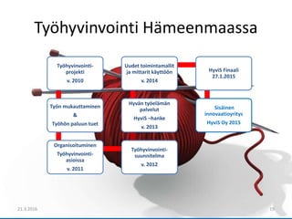 Työhyvinvointi Hämeenmaassa
21.3.2016 19
Työhyvinvointi-
projekti
v. 2010
Työn mukauttaminen
&
Työhön paluun tuet
Organisoituminen
Työhyvinvointi-
asioissa
v. 2011
Työhyvinvointi-
suunnitelma
v. 2012
Hyvän työelämän
palvelut
HyviS –hanke
v. 2013
Uudet toimintamallit
ja mittarit käyttöön
v. 2014
HyviS Finaali
27.1.2015
Sisäinen
innovaatioyritys
HyviS Oy 2015
 
