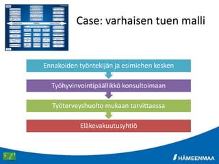 Eläkevakuutusyhtiö
Työterveyshuolto mukaan tarvittaessa
Työhyvinvointipäällikkö konsultoimaan
Ennakoiden työntekijän ja esimiehen kesken
Case: varhaisen tuen malli
 
