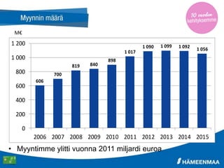 M€
• Myyntimme ylitti vuonna 2011 miljardi euroa
606
700
819 840
898
1 017
1 090 1 099 1 092 1 056
0
200
400
600
800
1 000
1 200
2006 2007 2008 2009 2010 2011 2012 2013 2014 2015
 