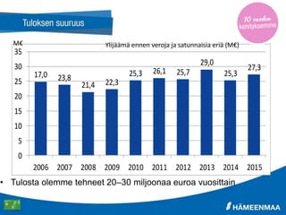 17,0 23,8
21,4 22,3
25,3 26,1 25,7
29,0
25,3
27,3
0
5
10
15
20
25
30
35
2006 2007 2008 2009 2010 2011 2012 2013 2014 2015
M€
• Tulosta olemme tehneet 20–30 miljoonaa euroa vuosittain
Ylijäämä ennen veroja ja satunnaisia eriä (M€)
 