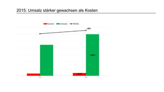 2015: Umsatz stärker gewachsen als Kosten
 