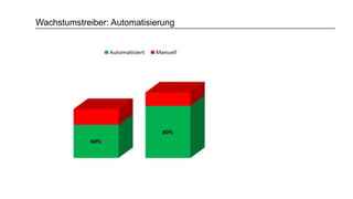 Wachstumstreiber: Automatisierung
 
