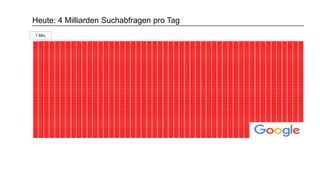 Heute: 4 Milliarden Suchabfragen pro Tag
1 Mio.
 
