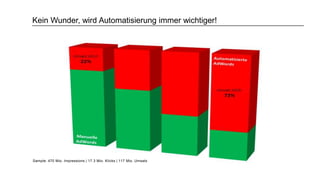Kein Wunder, wird Automatisierung immer wichtiger!
Sample: 470 Mio. Impressions | 17.3 Mio. Klicks | 117 Mio. Umsatz
 