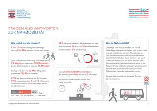 1
FRAGEN UND ANTWORTEN
ZUR NAHMOBILITÄT
Wie mobil sind die Hessen?
9 von 10 Hessen sind täglich unterwegs –
das sind 5,4 Mio. Männer, Frauen und Kinder
Jede und jeder von ihnen legt im Schnitt am Tag
3,8 Wege von zusammen 38 Kilometern
zurück. Dafür braucht er oder sie 76 Minuten.
Pro Tag sind das rund 20 Mio. Wege über
zusammen 230 Mio. Kilometer.
27% der Wege sind kürzer als 1 Kilometer,
49% messen zwischen 1 und 10 Kilometern,
insgesamt sind also 76% der Wege kürzer
als 10 Kilometer.
Jede zweite Autofahrt ist kürzer als
5 Kilometer, jede dritte kürzer als 3 Kilometer.
Auf solchen Entfernungen ist das Rad
meist schneller.
Was ist Nahmobilität?
Die Wege zum Büro, zur Arbeit, zur Schule...
Viele Wege, die wir zurücklegen, sind so kurz, dass
man sie problemlos mit dem Fahrrad oder zu
Fuß zurücklegen kann. Nahmobilität bedeutet
sowohl Mobilität über kurze Distanzen als auch
in kleinen Netzen (u.a. Quartier, Arbeits- oder
Einkaufsumfeld). Nahmobilität wird daher in der
Regel mit Fuß- und Fahrradverkehr gleichgesetzt,
schließt aber auch die Verknüpfung mit dem
Öffentlichen Personen-Nahverkehr mit ein.
So wird Nahmobilität ein integraler Teil des
Verkehrssystems.
Fragen und Antworten zur Nahmobilität
58% der zurückgelegten Wege werden mit dem
Auto absolviert, 26% zu Fuß, 9% mit öffentlichen
Verkehrsmitteln, 7% mit dem Rad
27% 49%
< 1km zw. 1 und 10 km über 10 km
Wege24%
H
 