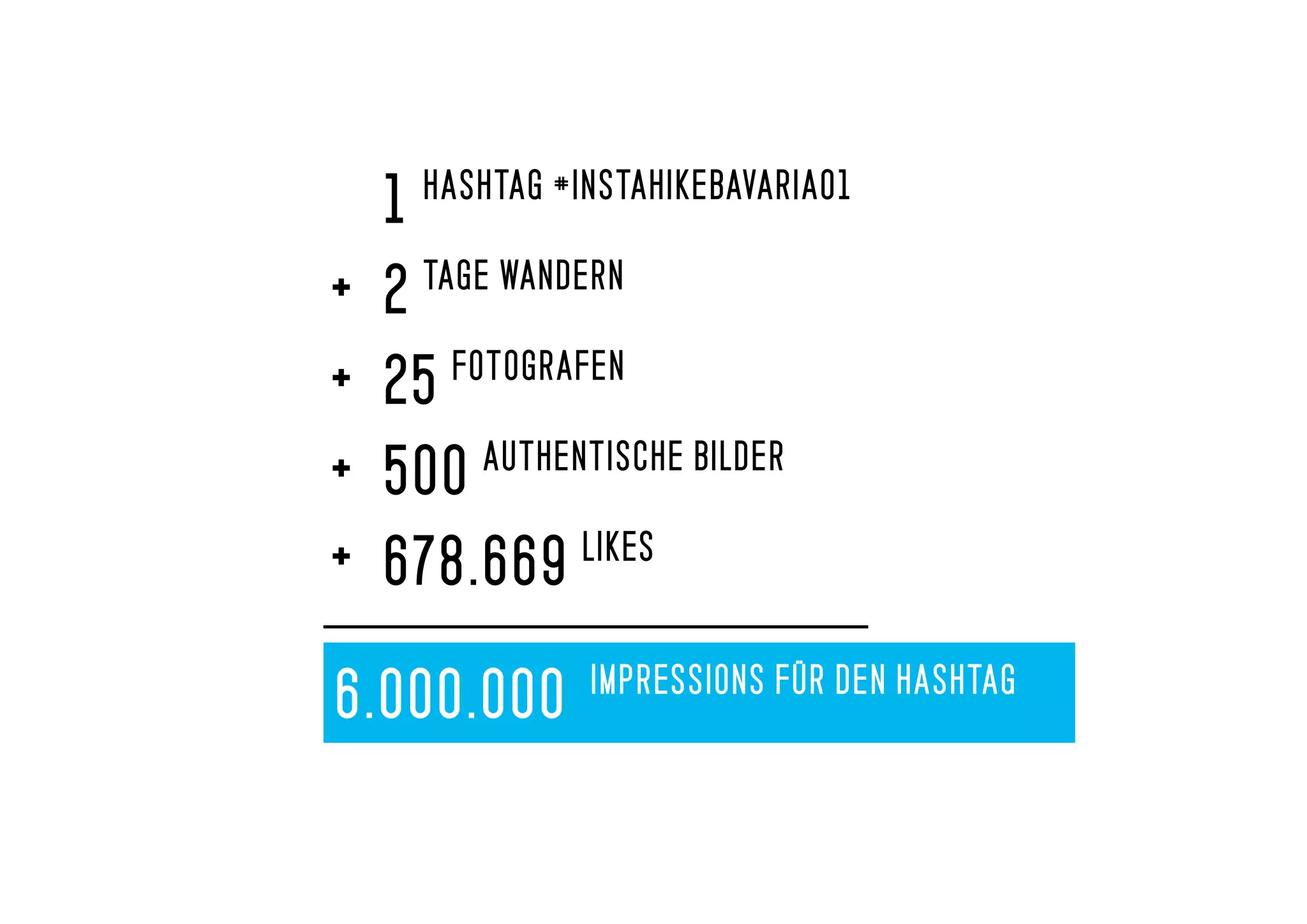 +
+
+
+
1 HASHTAG #INSTAHIKEBAVARIA01
2 TAGE WANDERN
25 FOTOGRAFEN
500 AUTHENTISCHE BILDER
678.669 LIKES
6.000.000 IMPRESSIONS FÜR DEN HASHTAG
 