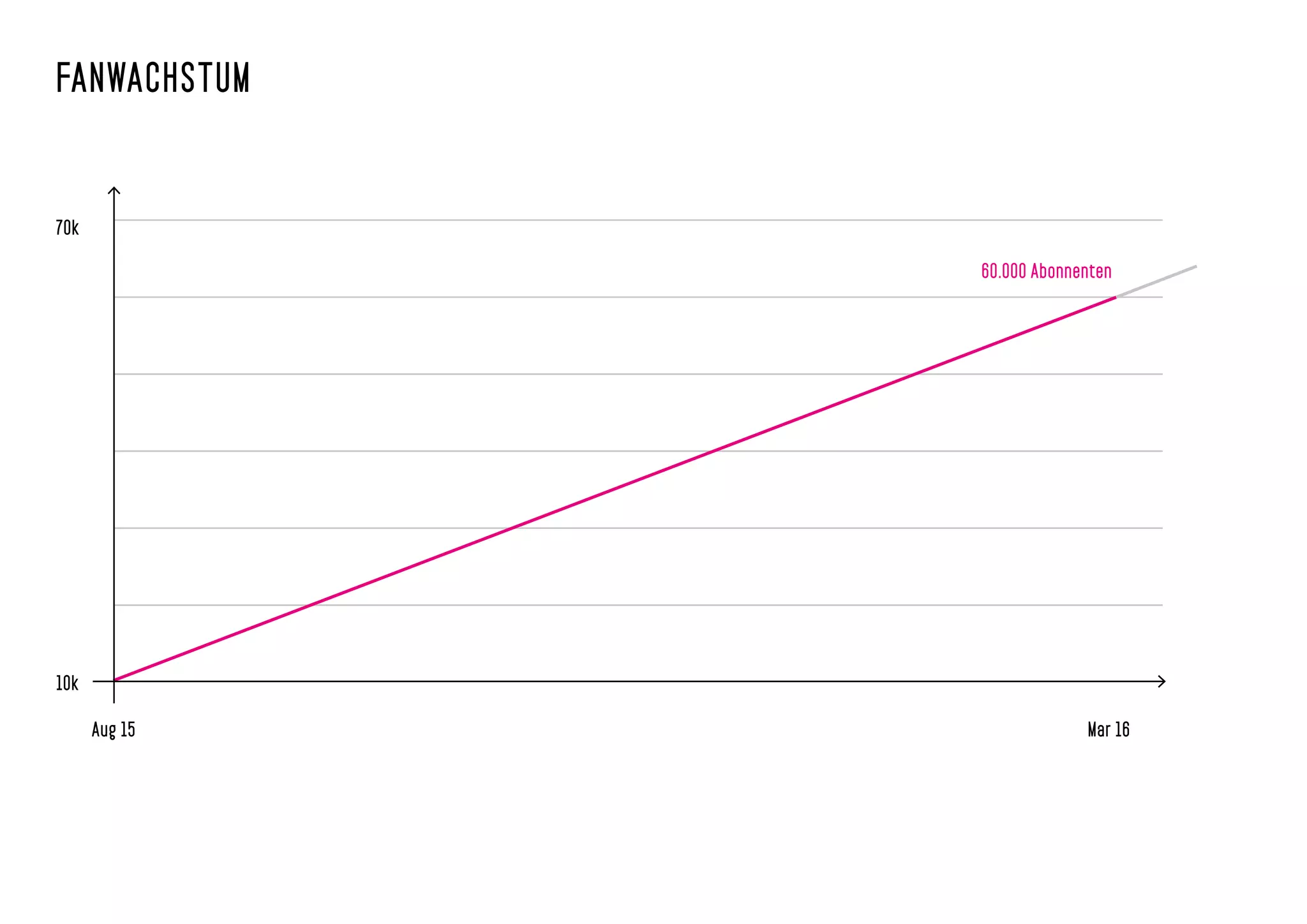 70k
10k
Aug 15 Mar 16
60.000 Abonnenten
FANWACHSTUM
 