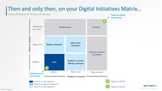 Then and only then, on your Digital Initiatives Matrix…
Source: Deloitte
Payment Components
Clients OR Markets Vs. Product...