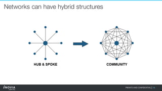 14PRIVATE AND CONFIDENTIAL|
Networks can have hybrid structures
 