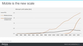 15PRIVATE AND CONFIDENTIAL|
Mobile is the new scale
Sources: Ben Evans, a16z
 