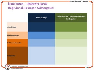 Proje Döngüsü Yönetimi

İkinci sütun – Objektif Olarak
Doğrulanabilir Başarı Göstergeleri

                                     Objektif Olarak Doğrulanabilir Başarı
                     Proje Mantığı
                                                 Göstergeleri



Genel Amaç



Özel Amaç(lar)



Beklenen Sonuçlar




Faaliyetler




                                                                             100
 