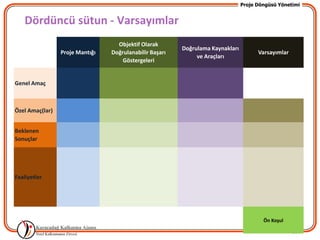 Proje Döngüsü Yönetimi


   Dördüncü sütun - Varsayımlar
                                   Objektif Olarak
                                                         Doğrulama Kaynakları
                 Proje Mantığı   Doğrulanabilir Başarı                                Varsayımlar
                                                              ve Araçları
                                     Göstergeleri


Genel Amaç



Özel Amaç(lar)


Beklenen
Sonuçlar




Faaliyetler




                                                                                        Ön Koşul

                                                                                                    104
 