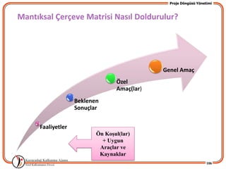 Proje Döngüsü Yönetimi



Mantıksal Çerçeve Matrisi Nasıl Doldurulur?




                                              Genel Amaç
                                  Özel
                                  Amaç(lar)
                    Beklenen
                    Sonuçlar


      Faaliyetler
                           Ön KoĢul(lar)
                             + Uygun
                            Araçlar ve
                            Kaynaklar
                                                                   106
 