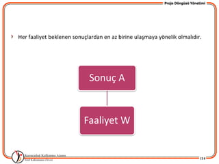 Proje Döngüsü Yönetimi




Her faaliyet beklenen sonuçlardan en az birine ulaşmaya yönelik olmalıdır.




                            Sonuç A


                          Faaliyet W


                                                                              114
 