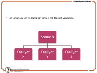 Proje Döngüsü Yönetimi




Bir sonucun elde edilmesi için birden çok faaliyet yazılabilir.




                               Sonuç B


        Faaliyet               Faaliyet               Faaliyet
           X                      Y                      Z


                                                                                 115
 