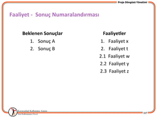 Proje Döngüsü Yönetimi




Faaliyet - Sonuç Numaralandırması


    Beklenen Sonuçlar                 Faaliyetler
       1. Sonuç A                   1. Faaliyet x
       2. Sonuç B                    2. Faaliyet t
                                    2.1 Faaliyet w
                                    2.2 Faaliyet y
                                    2.3 Faaliyet z




                                                               117
 