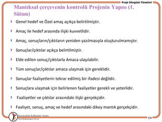 Proje Döngüsü Yönetimi

Mantıksal çerçevenin kontrolü Projenin Yapısı (1.
Sütun)
Genel hedef ve Özel amaç açıkça belirtilmiştir.

Amaç ile hedef arasında ilişki kuvvetlidir.

Amaç, sonuçların/çıktıların yeniden yazılmasıyla oluşturulmamıştır.

Sonuçlar/çıktılar açıkça belirtilmiştir.

Elde edilen sonuç/çıktılarla Amaca ulaşılabilir.

Tüm sonuçlar/çıktılar amaca ulaşmak için gereklidir.

Sonuçlar faaliyetlerin tekrar edilmiş bir ifadesi değildir.

Sonuçlara ulaşmak için belirlenen faaliyetler gerekli ve yeterlidir.

 Faaliyetler ve çıktılar arasındaki ilişki gerçekçidir.

Faaliyet, sonuç, amaç ve hedef arasındaki dikey mantık gerçekçidir.

                                                                                 121
 