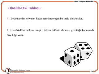Proje Döngüsü Yönetimi



 Olasılık-Etki Tablosu

   BeĢ sütundan ve yeteri kadar satırdan oluĢan bir tablo oluĢturulur.



   Olasılık-Etki tablosu hangi risklerin dikkate alınması gerektiği konusunda
bize bilgi verir.




                                                                                 125
 