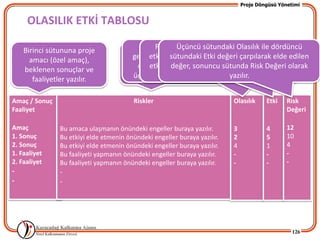 Proje Döngüsü Yönetimi


     OLASILIK ETKİ TABLOSU

    Birinci sütununa proje            İkinci sütuna, birinci sütunda durumundaile dördüncü
                                           Riskin gerçekleşme sütundaki 1 ile 5 (5:
                                                Riskin gerçekleşmesi
                                                        Üçüncü olasılığını Olasılık projeyi
      amacı (özel amaç),               bulunan işlemindüzeyi düşük, (1: gerçekleşmeelde edilen
                                        gerçekleşme olasılığı 1 ile değeri çarpılarak 1->
                                              etkileme aksamasına 5 -> etki yüksek,
                                                      sütundaki Etki 5
    beklenen sonuçlar ve                  olasılığı düşük ) arasında puanlanarak dördüncü
                                              etki yüksek) arasında değer verilerek
                                                      değer, sonuncu sütunda Risk Değeri olarak
                                             sebep olabilecek
       faaliyetler yazılır.             üçüncü risk sütuna Etki değeri yazılır. yazılır.
                                                  sütuna Olasılık
                                                      yazılır.           olarak


Amaç / Sonuç                             Riskler                          Olasılık     Etki    Risk
Faaliyet                                                                                       Değeri

Amaç           Bu amaca ulaşmanın önündeki engeller buraya yazılır.       3            4       12
1. Sonuç       Bu etkiyi elde etmenin önündeki engeller buraya yazılır.   2            5       10
2. Sonuç       Bu etkiyi elde etmenin önündeki engeller buraya yazılır.   4            1       4
1. Faaliyet    Bu faaliyeti yapmanın önündeki engeller buraya yazılır.    -            -       -
2. Faaliyet    Bu faaliyeti yapmanın önündeki engeller buraya yazılır.    -            -       -
-              -
-              -




                                                                                                 126
 