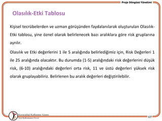Proje Döngüsü Yönetimi



 Olasılık-Etki Tablosu

Kişisel tecrübelerden ve uzman görüşünden faydalanılarak oluşturulan Olasılık-
Etki tablosu, yine öznel olarak belirlenecek bazı aralıklara göre risk gruplarına
ayrılır.

Olasılık ve Etki değerlerini 1 ile 5 aralığında belirlediğimiz için, Risk Değerleri 1
ile 25 aralığında olacaktır. Bu durumda (1-5) aralığındaki risk değerlerini düşük
risk, (6-10) aralığındaki değerleri orta risk, 11 ve üstü değerleri yüksek risk
olarak gruplayabiliriz. Belirlenen bu aralık değerleri değiştirilebilir.




                                                                                     127
 