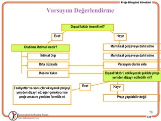 Proje Döngüsü Yönetimi


                       Varsayım Değerlendirme

                                            Dışsal faktör önemli mi?

                             Evet                                              Hayır


       Olabilme ihtimali nedir?                                            Mantıksal çerçeveye dahil etme

                   İhtimal Dışı                                            Mantıksal çerçeveye dahil etme

                  Orta düzeyde                                                  Varsayım olarak ekle

                  Kesine Yakın                                         Dışsal faktörü etkileyecek şekilde proje
                                                                            yeniden dizayn edilebilir mi?

                                                    Evet                     Hayır
Faaliyetler ve sonuçlar ekleyerek projeyi
 yeniden dizayn et; eğer gerekiyor ise
   proje amacını yeniden formüle et                                            Proje yapılabilir değil



                                                                                                          70
                                                                                                         128
 