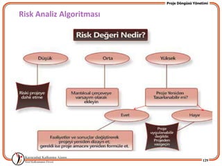 Proje Döngüsü Yönetimi


Risk Analiz Algoritması




                                             129
 