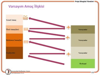 Proje Döngüsü Yönetimi


  Varsayım Amaç İlişkisi


Genel Amaç



Özel Amaç(lar)                Varsayımlar




Beklenen Sonuçlar             Varsayımlar




Faaliyetler                   Varsayımlar




                                Ön KoĢul




                                              132
 