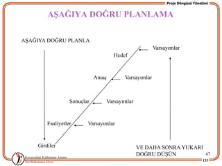Proje Döngüsü Yönetimi


        AġAĞIYA DOĞRU PLANLAMA

AġAĞIYA DOĞRU PLANLA
                                                      Varsayımlar
                                    Hedef


                             Amaç       Varsayımlar



                  Sonuçlar      Varsayımlar



        Faaliyetler      Varsayımlar



    Girdiler                                  VE DAHA SONRA YUKARI
                                              DOĞRU DÜġÜN                      67
                                                                              133
 