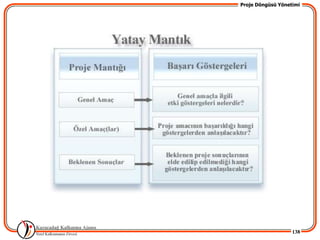 Proje Döngüsü Yönetimi




                   138
 