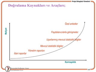 Proje Döngüsü Yönetimi


          Doğrulama Kaynakları ve Araçları;



                                                                        Özel anketler
Maliyet




                                                       Faydalanıcılarla görüşmeler

                                                  Uyarlanmış mevcut istatistiki bilgiler

                                          Mevcut istatistiki bilgiler
                              Yönetim raporları
             İdari raporlar


                                                                        Karmaşıklık


                                                                                                  143
 