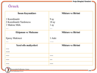 Proje Döngüsü Yönetimi


  Örnek
           Ġnsan Kaynakları                Miktarı ve Birimi

1 Koordinatör                     9 ay
2 Koordinatör Yardımcısı          18 ay
1 Makine Müh.                     1 ay
…                                 …
         Ekipman ve Malzeme                Miktarı ve Birimi

Epoxy Makinesi                    1 Adet
…                                 …..
         Yerel ofis maliyetleri            Miktarı ve Birimi
….
…..
----                              ----
----                              ---
----                              ----

                                                                        146
 