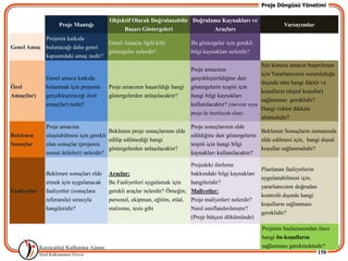 Proje Döngüsü Yönetimi

                                         Objektif Olarak Doğrulanabilir Doğrulama Kaynakları ve
                   Proje Mantığı                                                                                       Varsayımlar
                                              BaĢarı Göstergeleri              Araçları
           Projenin katkıda
                                  Genel Amaçla ilgili kilit                   Bu göstergeler için gerekli
Genel Amaç bulunacağı daha genel
                                  göstergeler nelerdir?                       bilgi kaynakları nelerdir?
           kapsamdaki amaç nedir?
                                                                                                              Söz konusu amacın baĢarılması
                                                                              Proje amacının
                                                                                                              için Yararlanıcının sorumluluğu
              Genel amaca katkıda                                             gerçekleĢtirildiğine dair
                                                                                                              dıĢında olan hangi faktör ve
Özel          bulunmak için projenin     Proje amacının baĢarıldığı hangi     göstergelerin tespiti için
                                                                                                              koĢulların (dıĢsal koĢullar)
Amaç(lar)     gerçekleĢtireceği özel     göstergelerden anlaĢılacaktır?       hangi bilgi kaynakları
                                                                                                              sağlanması gereklidir?
              amaç(lar) nedir?                                                kullanılacaktır? (mevcut veya
                                                                                                              Hangi riskler dikkate
                                                                              proje ile üretilecek olan)
                                                                                                              alınmalıdır?
              Proje amacına                                                   Proje sonuçlarının elde
                                          Beklenen proje sonuçlarının elde                                  Beklenen Sonuçların zamanında
Beklenen      ulaĢılabilmesi için gerekli                                     edildiğine dair göstergelerin
                                          edilip edilmediği hangi                                           elde edilmesi için, hangi dıĢsal
Sonuçlar      olan sonuçlar (projenin                                         tespiti için hangi bilgi
                                          göstergelerden anlaĢılacaktır?                                    koĢullar sağlanmalıdır?
              somut ürünleri) nelerdir?                                       kaynakları kullanılacaktır?

                                                                              Projedeki ilerleme
                                                                                                              Planlanan faaliyetlerin
              Beklenen sonuçları elde    Araçlar:                             hakkındaki bilgi kaynakları
                                                                                                              uygulanabilmesi için,
              etmek için uygulanacak     Bu Faaliyetleri uygulamak için       hangileridir?
                                                                                                              yararlanıcının doğrudan
Faaliyetler   faaliyetler (sonuçlara     gerekli araçlar nelerdir? Örneğin;   Maliyetler:
                                                                                                              kontrolü dıĢında hangi
              referansla) sırasıyla      personel, ekipman, eğitim, etüd,     Proje maliyetleri nelerdir?
                                                                                                              koĢulların sağlanması
              hangileridir?              malzeme, tesis gibi                  Nasıl sınıflandırılmıĢtır?
                                                                                                              gereklidir?
                                                                              (Proje bütçesi dökümünde)
                                                                                                              Projenin baĢlamasından önce
                                                                                                              hangi ön-koĢulların
                                                                                                              sağlanması gerekmektedir?
                                                                                                                                    150
 