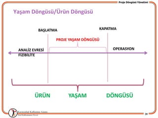 Proje Döngüsü Yönetimi



Yaşam Döngüsü/Ürün Döngüsü

           BAŞLATMA                 KAPATMA

                  PROJE YAŞAM DÖNGÜSÜ

 ANALİZ EVRESİ                           OPERASYON
 FİZİBİLİTE




         ÜRÜN          YAŞAM            DÖNGÜSÜ

                                                                 20
 
