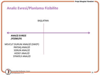 Proje Döngüsü Yönetimi



 Analiz Evresi/Planlama Fizibilite


                         BAŞLATMA




    ANALİZ EVRESİ
    /FİZİBİLİTE

MEVCUT DURUM ANALİZİ (SWOT)
       PAYDAŞ ANALİZİ
       SORUN ANALİZİ
       HEDEF ANALİZİ
      STRATEJİ ANALİZİ




                                                        21
 