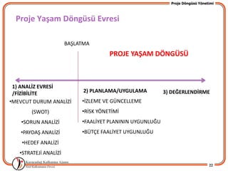 Proje Döngüsü Yönetimi



  Proje Yaşam Döngüsü Evresi

                       BAŞLATMA
                                      PROJE YAŞAM DÖNGÜSÜ



 1) ANALİZ EVRESİ
 /FİZİBİLİTE                 2) PLANLAMA/UYGULAMA          3) DEĞERLENDİRME
•MEVCUT DURUM ANALİZİ       •İZLEME VE GÜNCELLEME
       (SWOT)               •RİSK YÖNETİMİ
    •SORUN ANALİZİ          •FAALİYET PLANININ UYGUNLUĞU
   •PAYDAŞ ANALİZİ          •BÜTÇE FAALİYET UYGUNLUĞU
    •HEDEF ANALİZİ
   •STRATEJİ ANALİZİ

                                                                                22
 